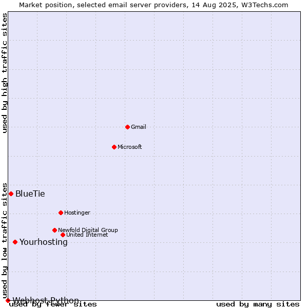 Market position of Yourhosting vs. BlueTie vs. Webhost Python
