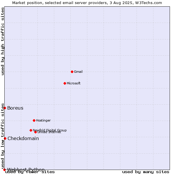 Market position of Checkdomain vs. Boreus vs. Webhost Python