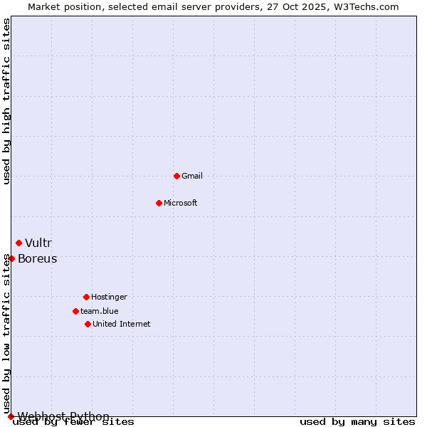 Market position of Vultr vs. Boreus vs. Webhost Python
