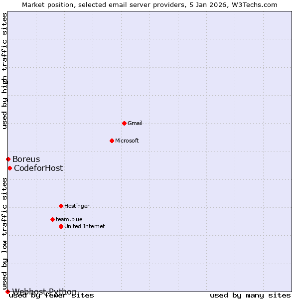 Market position of CodeforHost vs. Boreus vs. Webhost Python