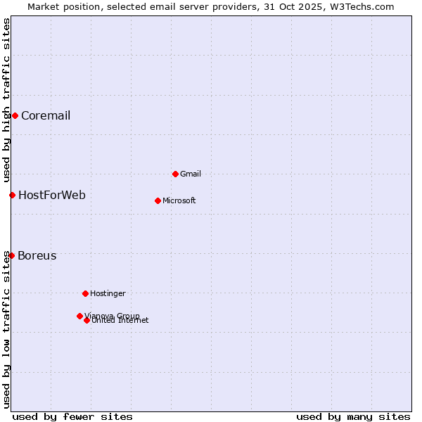 Market position of Coremail vs. HostForWeb vs. Boreus