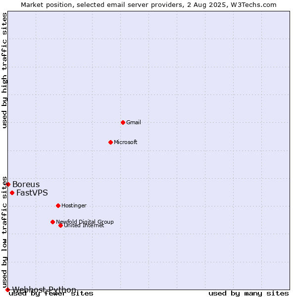 Market position of FastVPS vs. Boreus vs. Webhost Python