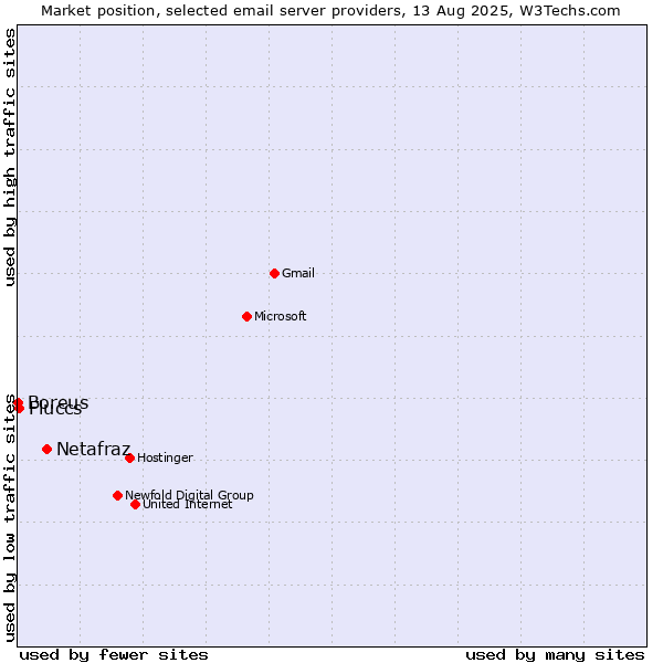 Market position of Netafraz vs. Fluccs vs. Boreus