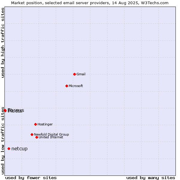 Market position of netcup vs. Fluccs vs. Boreus
