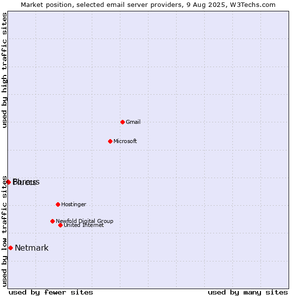 Market position of Netmark vs. Fluccs vs. Boreus