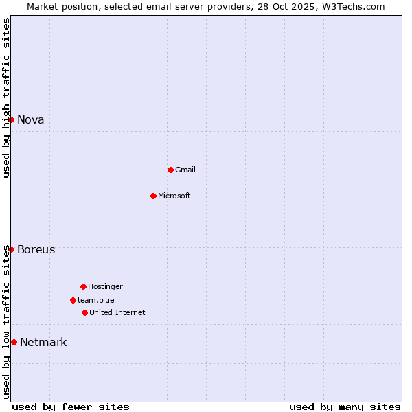 Market position of Netmark vs. Nova vs. Boreus
