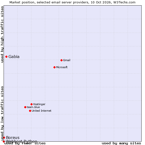 Market position of Gabia vs. Boreus vs. Webhost Python