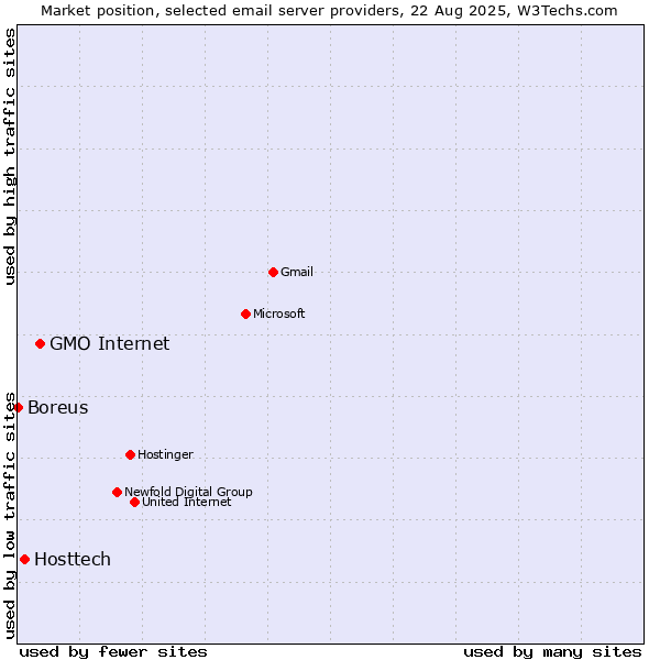 Market position of GMO Internet vs. Hosttech vs. Boreus