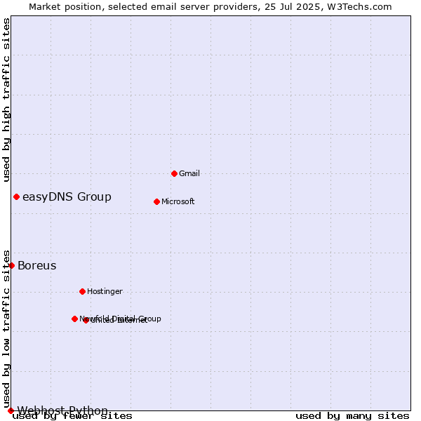 Market position of easyDNS Group vs. Boreus vs. Webhost Python