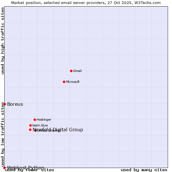 Market position of Newfold Digital Group vs. Boreus vs. Webhost Python