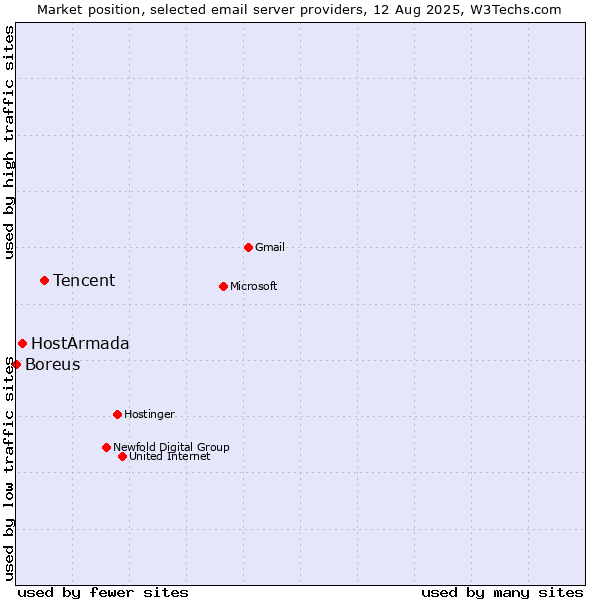Market position of Tencent vs. HostArmada vs. Boreus