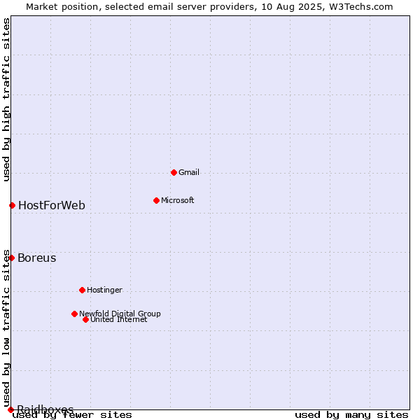 Market position of HostForWeb vs. Boreus vs. Raidboxes