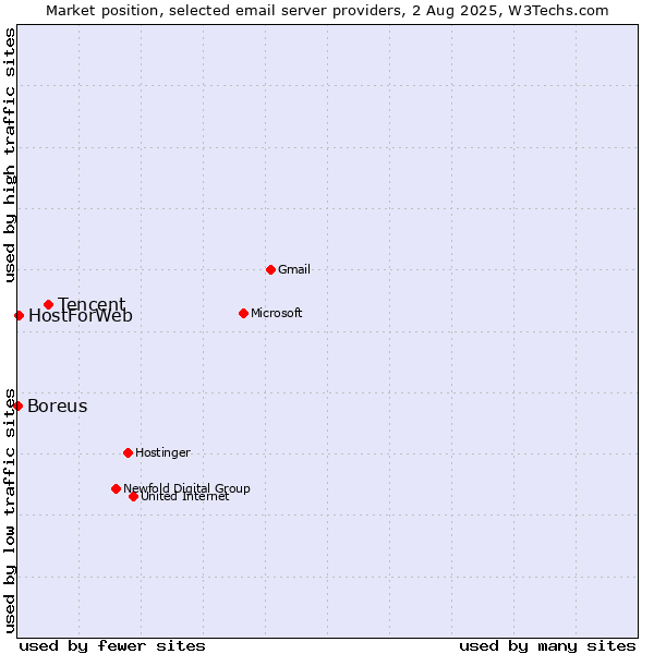 Market position of Tencent vs. HostForWeb vs. Boreus