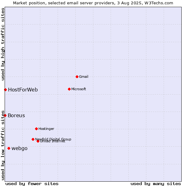 Market position of webgo vs. HostForWeb vs. Boreus