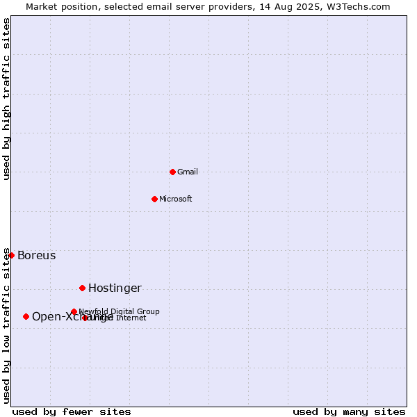 Market position of Hostinger vs. Open-Xchange vs. Boreus