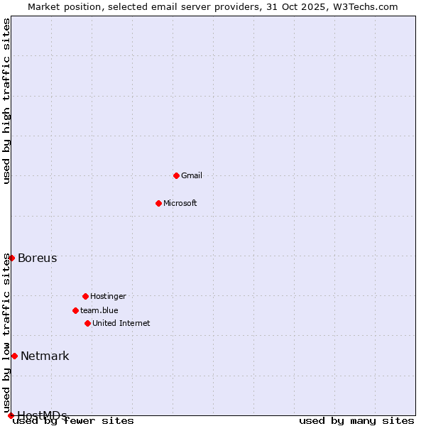 Market position of Netmark vs. Boreus vs. HostMDs