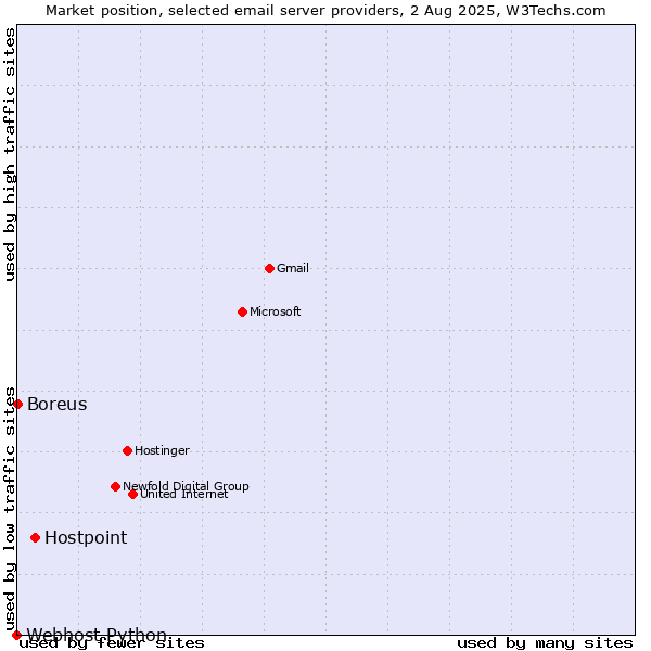 Market position of Hostpoint vs. Boreus vs. Webhost Python
