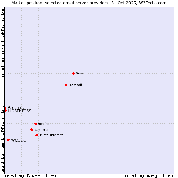 Market position of webgo vs. HostPress vs. Boreus