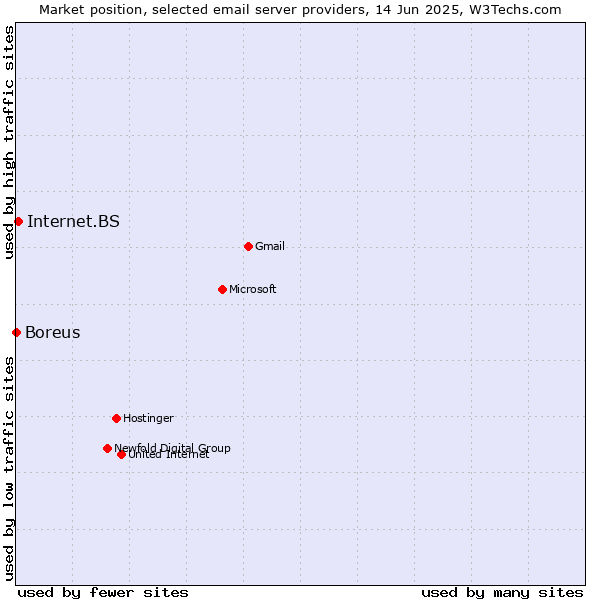 Market position of Internet.BS vs. Boreus