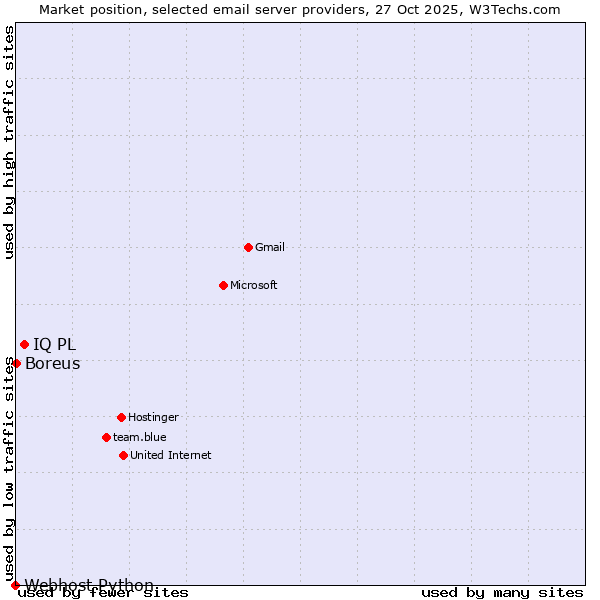 Market position of IQ PL vs. Boreus vs. Webhost Python