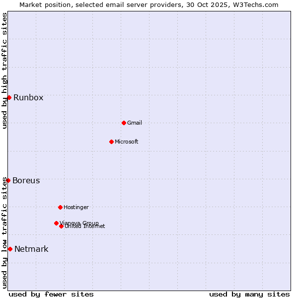 Market position of Netmark vs. Runbox vs. Boreus