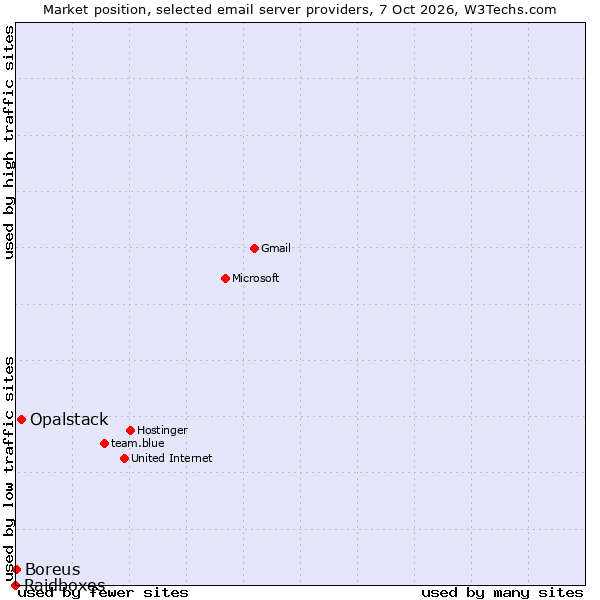 Market position of Opalstack vs. Boreus vs. Raidboxes