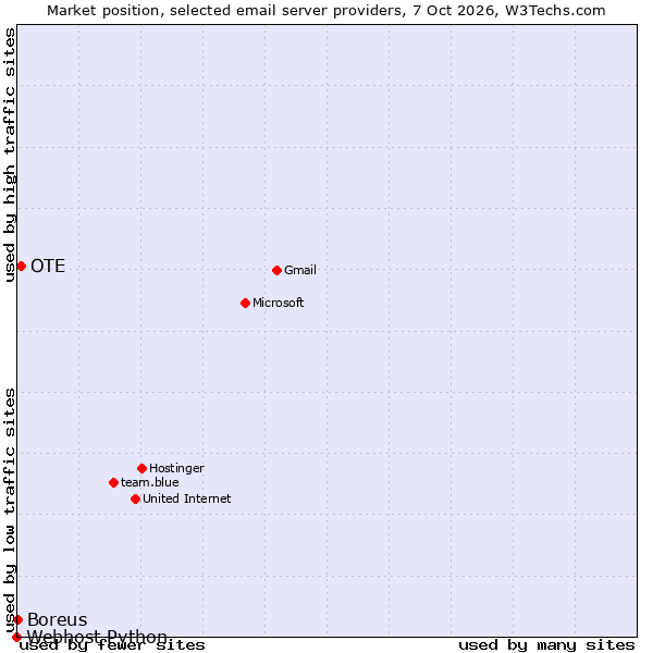 Market position of OTE vs. Boreus vs. Webhost Python