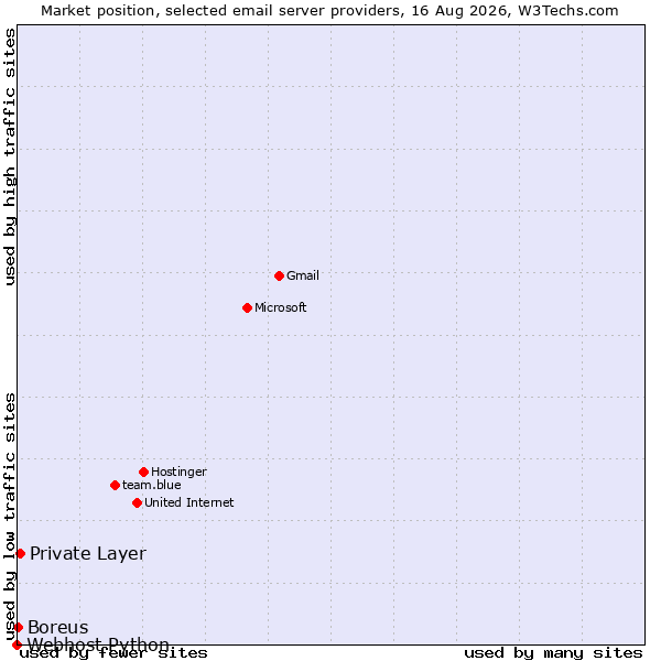 Market position of Private Layer vs. Boreus vs. Webhost Python