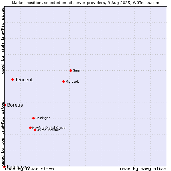 Market position of Tencent vs. Boreus vs. Raidboxes