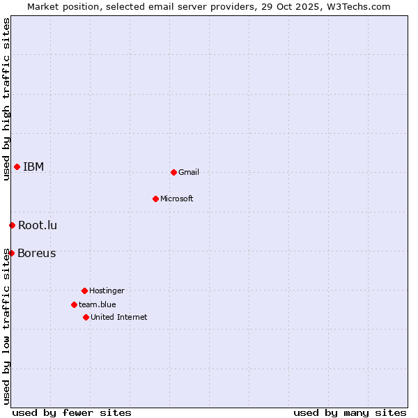 Market position of IBM vs. Root.lu vs. Boreus
