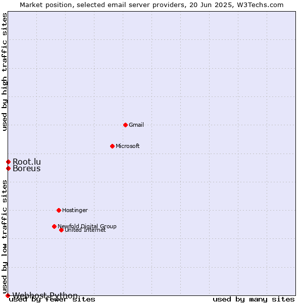 Market position of Root.lu vs. Boreus vs. Webhost Python