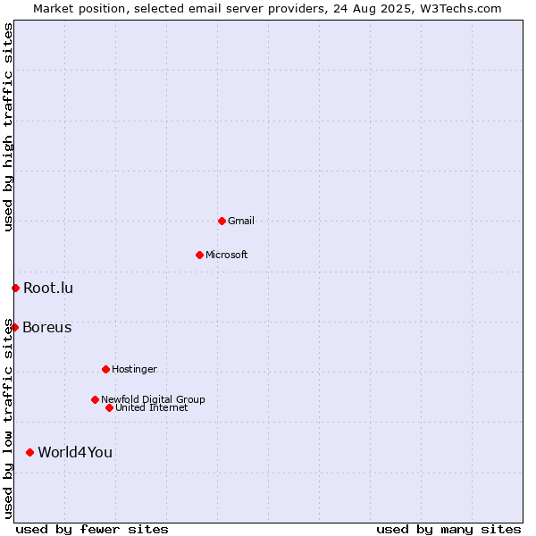 Market position of World4You vs. Root.lu vs. Boreus
