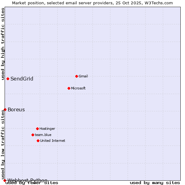 Market position of SendGrid vs. Boreus vs. Webhost Python