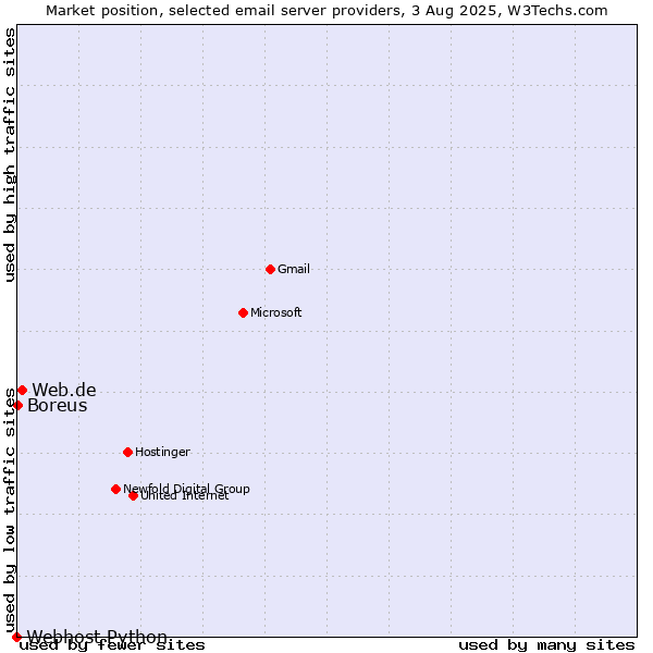 Market position of Web.de vs. Boreus vs. Webhost Python