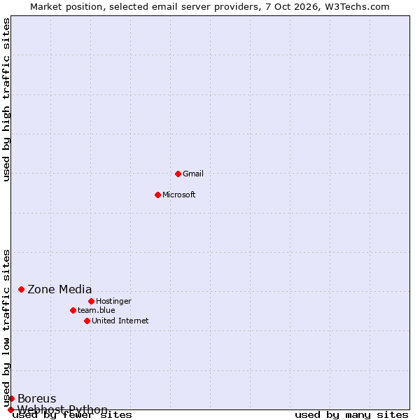 Market position of Zone Media vs. Boreus vs. Webhost Python
