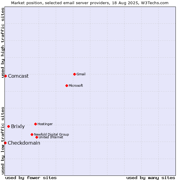 Market position of Brixly vs. Comcast vs. Checkdomain