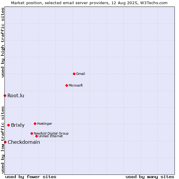 Market position of Brixly vs. Checkdomain vs. Root.lu