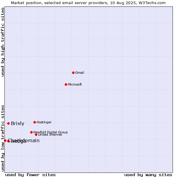 Market position of Brixly vs. webgo vs. Checkdomain