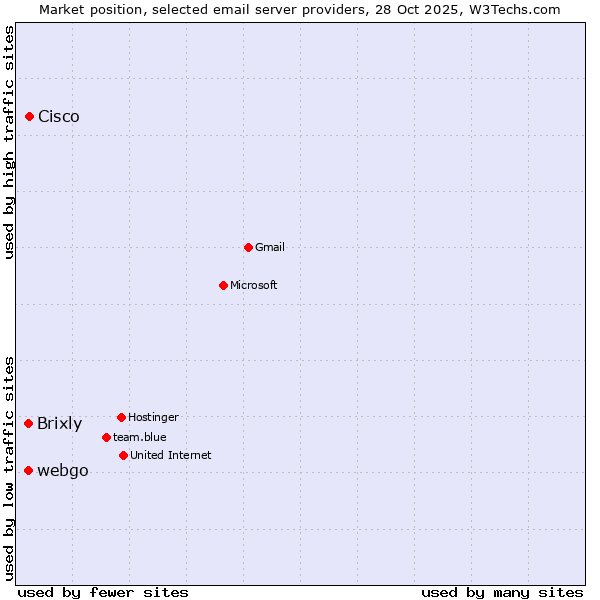 Market position of Cisco vs. Brixly vs. webgo