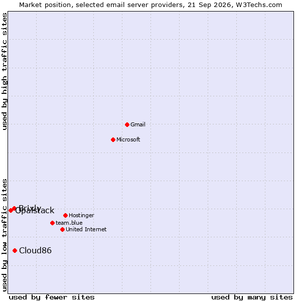 Market position of Cloud86 vs. Brixly vs. Opalstack