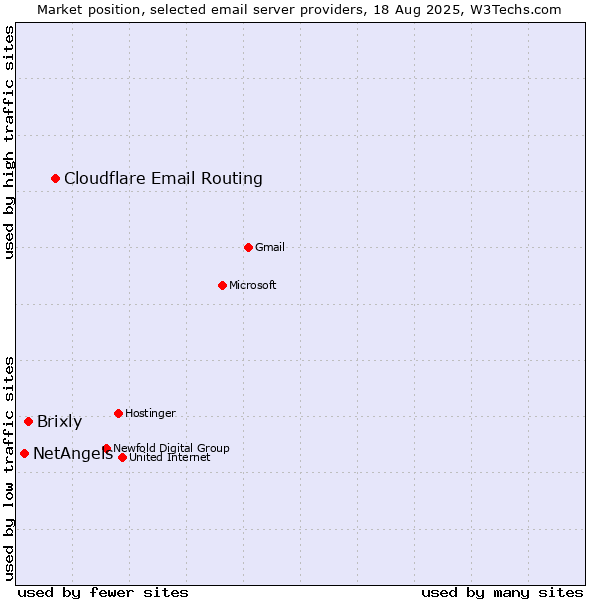 Market position of Cloudflare Email Routing vs. Brixly vs. NetAngels
