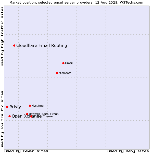 Market position of Cloudflare Email Routing vs. Open-Xchange vs. Brixly