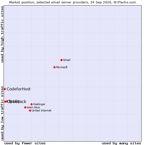 Market position of Brixly vs. Opalstack vs. CodeforHost