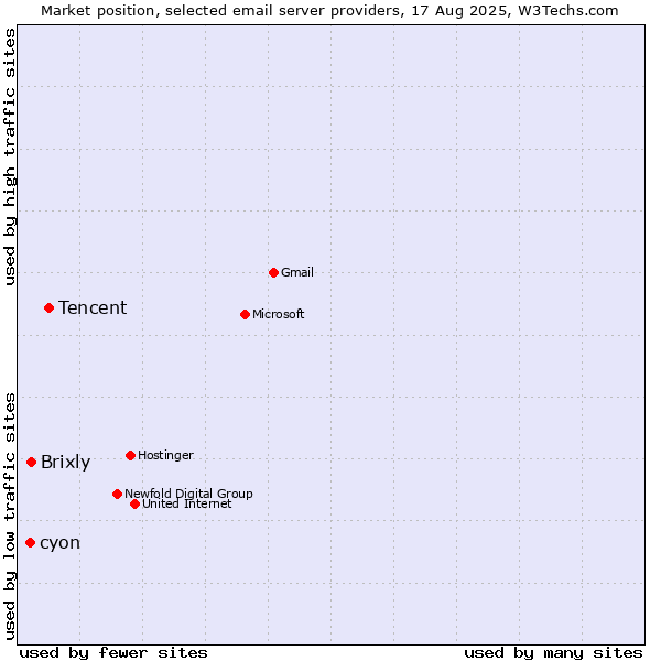Market position of Tencent vs. Brixly vs. cyon