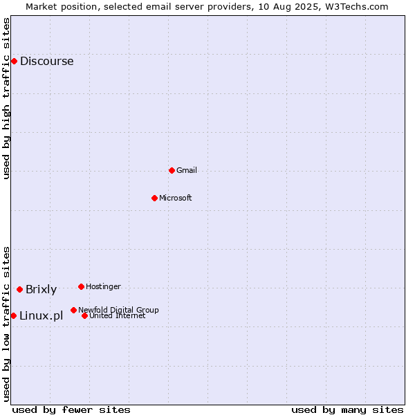 Market position of Brixly vs. Discourse vs. Linux.pl