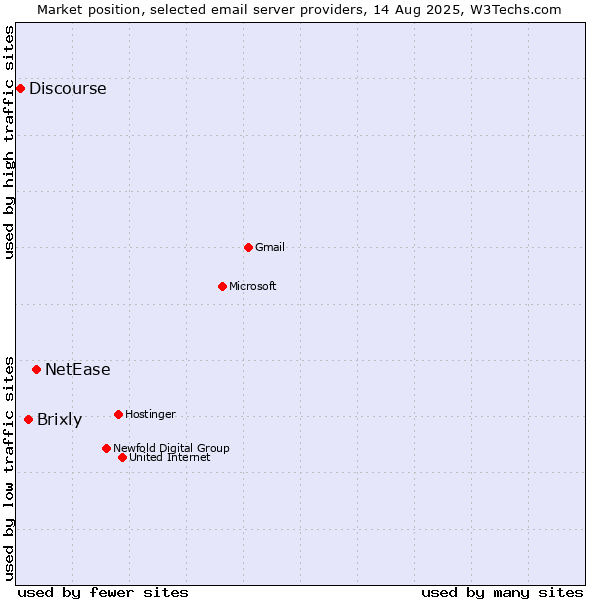 Market position of NetEase vs. Brixly vs. Discourse