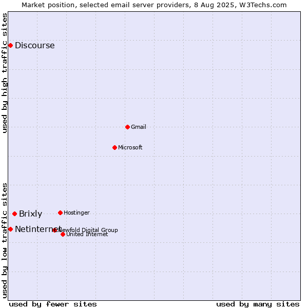 Market position of Brixly vs. Netinternet vs. Discourse