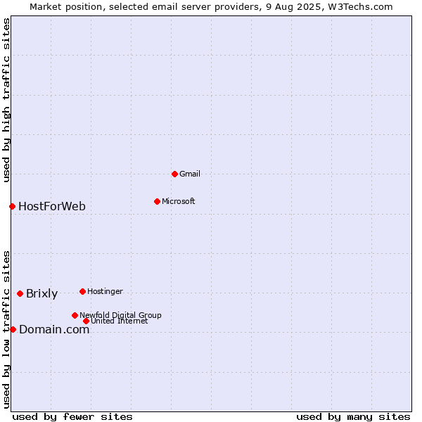 Market position of Brixly vs. Domain.com vs. HostForWeb
