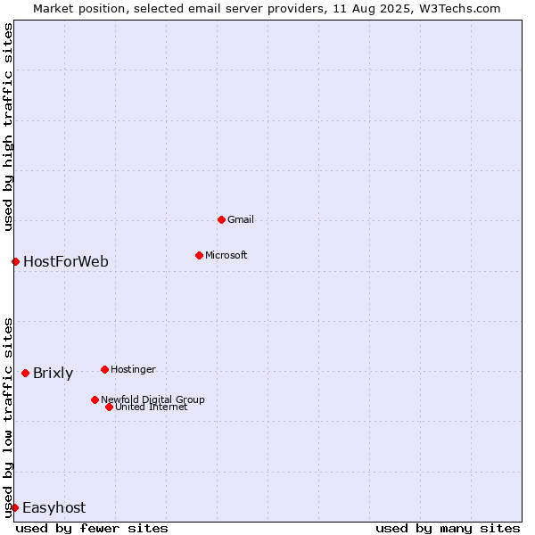 Market position of Brixly vs. HostForWeb vs. Easyhost