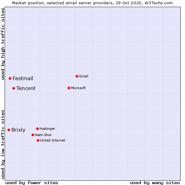 Market position of Tencent vs. Fastmail vs. Brixly